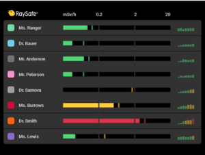 Picture of Raysafe i3 Radiation Dosimetry System Dashboard